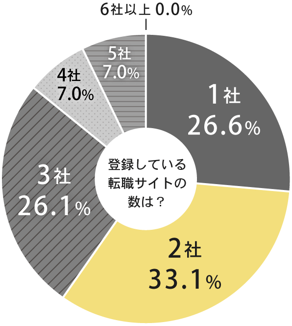 登録している転職サイトの数は？